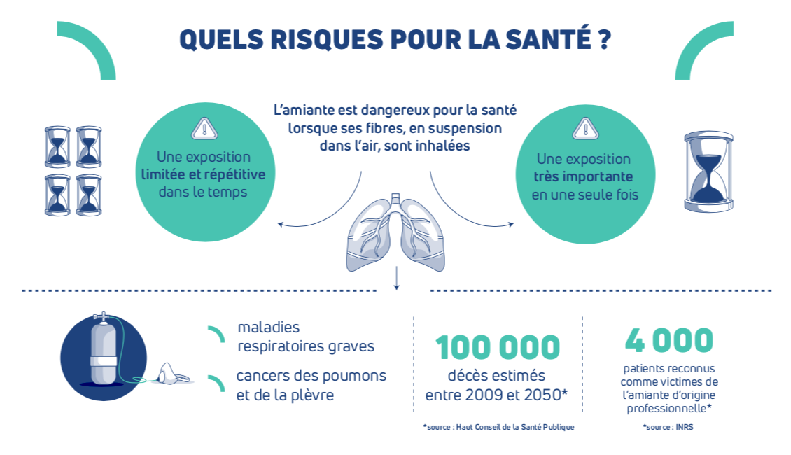 risques amiante ss4 Livron sur Drôme